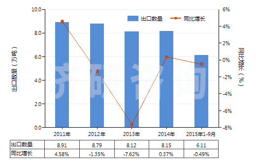 2011-2015年9月中國自行車用新的充氣橡膠輪胎(HS40115000)出口量及增速統(tǒng)計